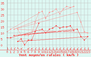 Courbe de la force du vent pour Colmar (68)
