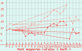 Courbe de la force du vent pour Bad Kissingen