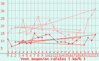 Courbe de la force du vent pour Montpellier (34)