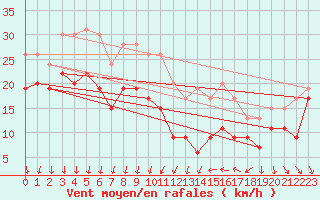 Courbe de la force du vent pour Cap Camarat (83)