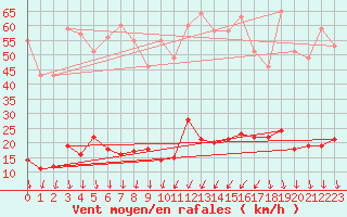 Courbe de la force du vent pour Peaugres (07)