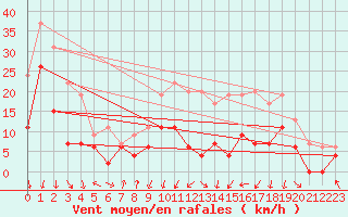 Courbe de la force du vent pour Chambry / Aix-Les-Bains (73)