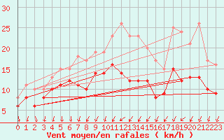 Courbe de la force du vent pour Chlons-en-Champagne (51)