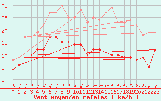 Courbe de la force du vent pour Ste (34)