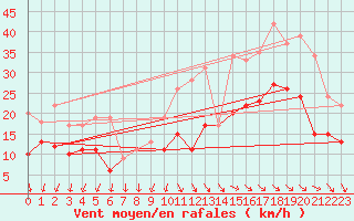 Courbe de la force du vent pour Rochefort Saint-Agnant (17)