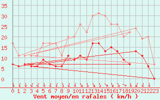 Courbe de la force du vent pour Creil (60)