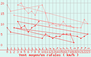 Courbe de la force du vent pour Plauen