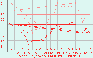 Courbe de la force du vent pour Chambry / Aix-Les-Bains (73)