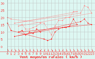 Courbe de la force du vent pour Valence (26)