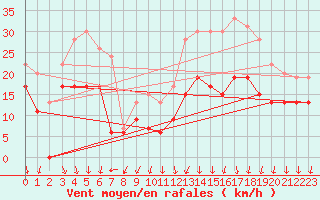 Courbe de la force du vent pour Cognac (16)