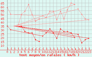 Courbe de la force du vent pour Saint-Auban (04)