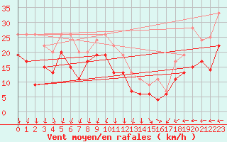 Courbe de la force du vent pour Istres (13)