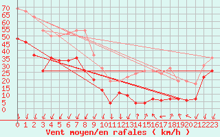 Courbe de la force du vent pour Mont-Aigoual (30)