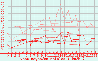 Courbe de la force du vent pour Montlimar (26)