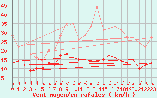 Courbe de la force du vent pour Beauvais (60)