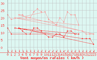 Courbe de la force du vent pour Colmar (68)