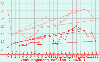 Courbe de la force du vent pour Quimper (29)