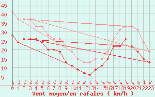 Courbe de la force du vent pour Pointe de Chassiron (17)