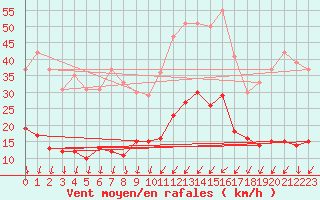 Courbe de la force du vent pour Feins (35)