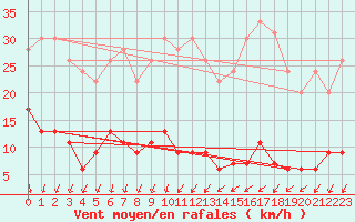 Courbe de la force du vent pour Besanon (25)