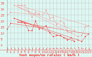 Courbe de la force du vent pour Ste (34)