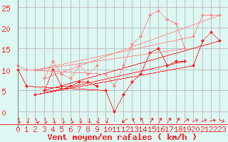 Courbe de la force du vent pour Porquerolles (83)