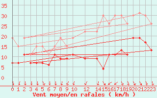 Courbe de la force du vent pour Laval (53)