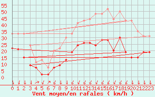 Courbe de la force du vent pour Formigures (66)