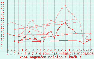 Courbe de la force du vent pour Formigures (66)