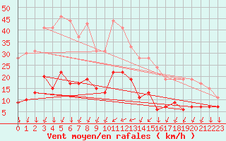 Courbe de la force du vent pour Mont-Saint-Vincent (71)