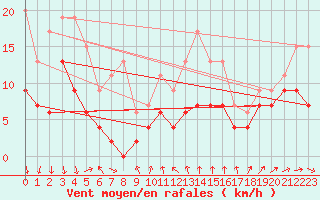Courbe de la force du vent pour Ste (34)