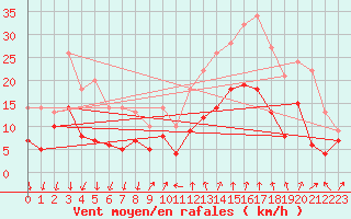 Courbe de la force du vent pour Aubenas - Lanas (07)