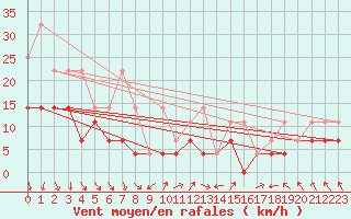 Courbe de la force du vent pour Beitem (Be)