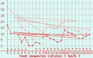Courbe de la force du vent pour Lons-le-Saunier (39)