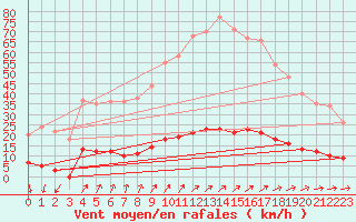 Courbe de la force du vent pour Creil (60)