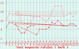 Courbe de la force du vent pour Martign-Briand (49)