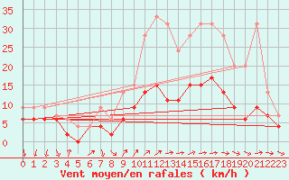 Courbe de la force du vent pour Roissy (95)
