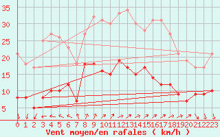 Courbe de la force du vent pour Angers-Beaucouz (49)