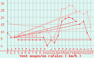 Courbe de la force du vent pour Ste (34)