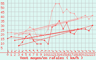 Courbe de la force du vent pour Montpellier (34)
