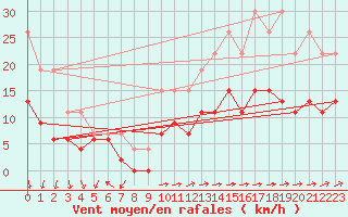 Courbe de la force du vent pour La Rochelle - Le Bout Blanc (17)