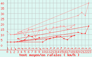 Courbe de la force du vent pour Carlsfeld