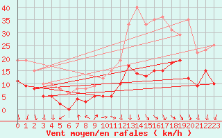 Courbe de la force du vent pour Rodez (12)