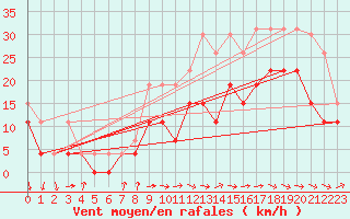 Courbe de la force du vent pour Lille (59)