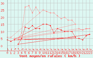 Courbe de la force du vent pour Feuchtwangen-Heilbronn