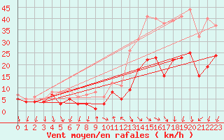 Courbe de la force du vent pour Bad Kissingen