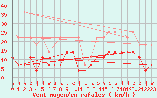 Courbe de la force du vent pour Koksijde (Be)