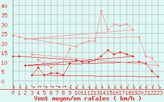 Courbe de la force du vent pour Reims-Prunay (51)