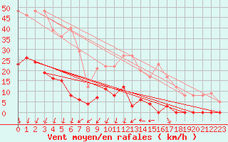 Courbe de la force du vent pour Les crins - Nivose (38)