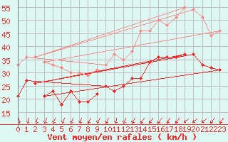 Courbe de la force du vent pour Ouessant (29)